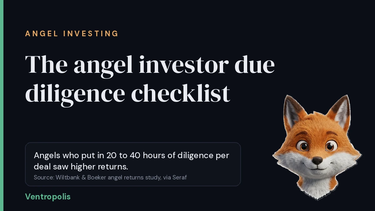 Cover reading Angel investor due diligence checklist, with a callout that angels who put in 20 to 40 hours of diligence per deal saw higher returns, sourced to the Wiltbank and Boeker angel returns study via Seraf, and the Foxy mascot in the corner