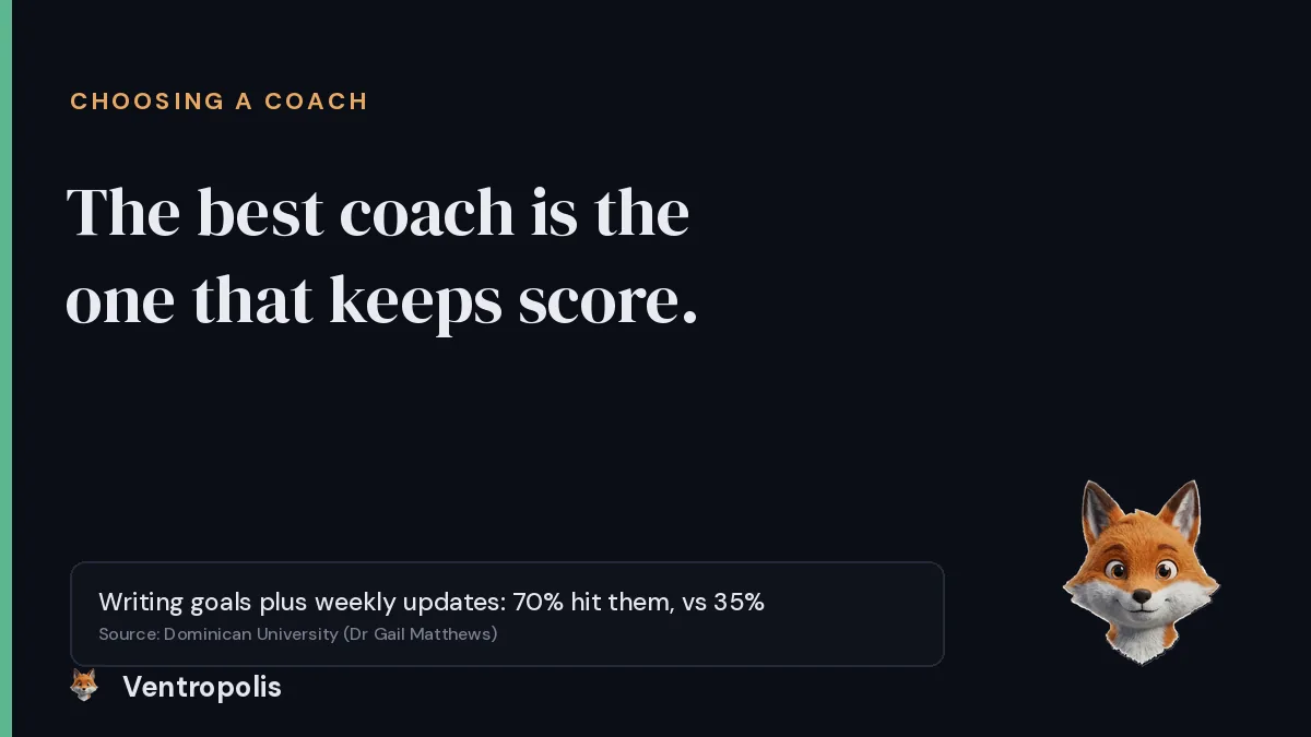 Cover reading The best coach is the one that keeps score, with a callout that writing goals plus weekly updates led 70 percent to hit them versus 35 percent, sourced to Dominican University Dr Gail Matthews, and the Foxy mascot in the corner