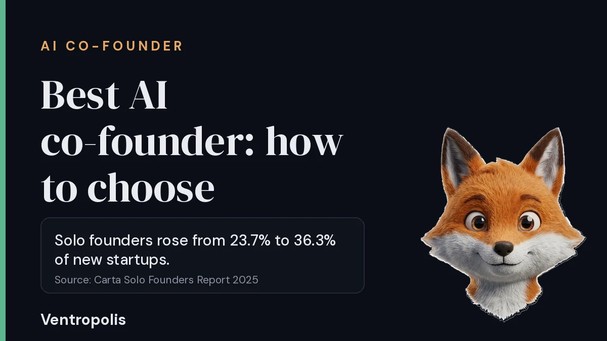 Cover reading Best AI co-founder, how to choose, with a callout that the solo-founder share of new startups rose from 23.7 percent in 2019 to 36.3 percent in the first half of 2025, sourced to the Carta Solo Founders Report 2025, and the Foxy mascot in the corner