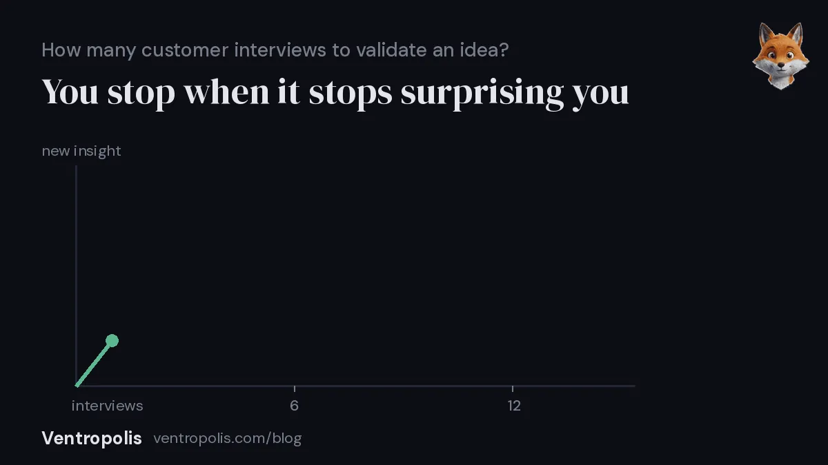A row of interview markers where new insight keeps rising until it flattens out around the twelfth interview