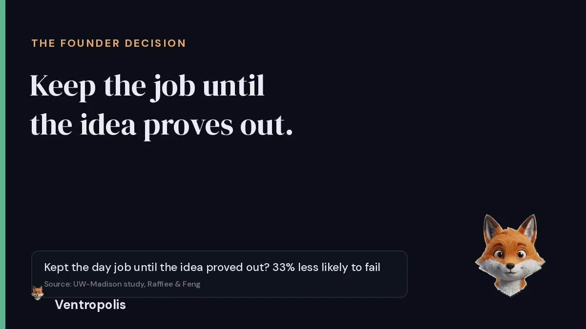 Cover reading Keep the job until the idea proves out, with a callout that founders who kept their day job until the idea showed promise were 33% less likely to fail, sourced to a UW-Madison study by Raffiee and Feng, and the Foxy mascot in the corner
